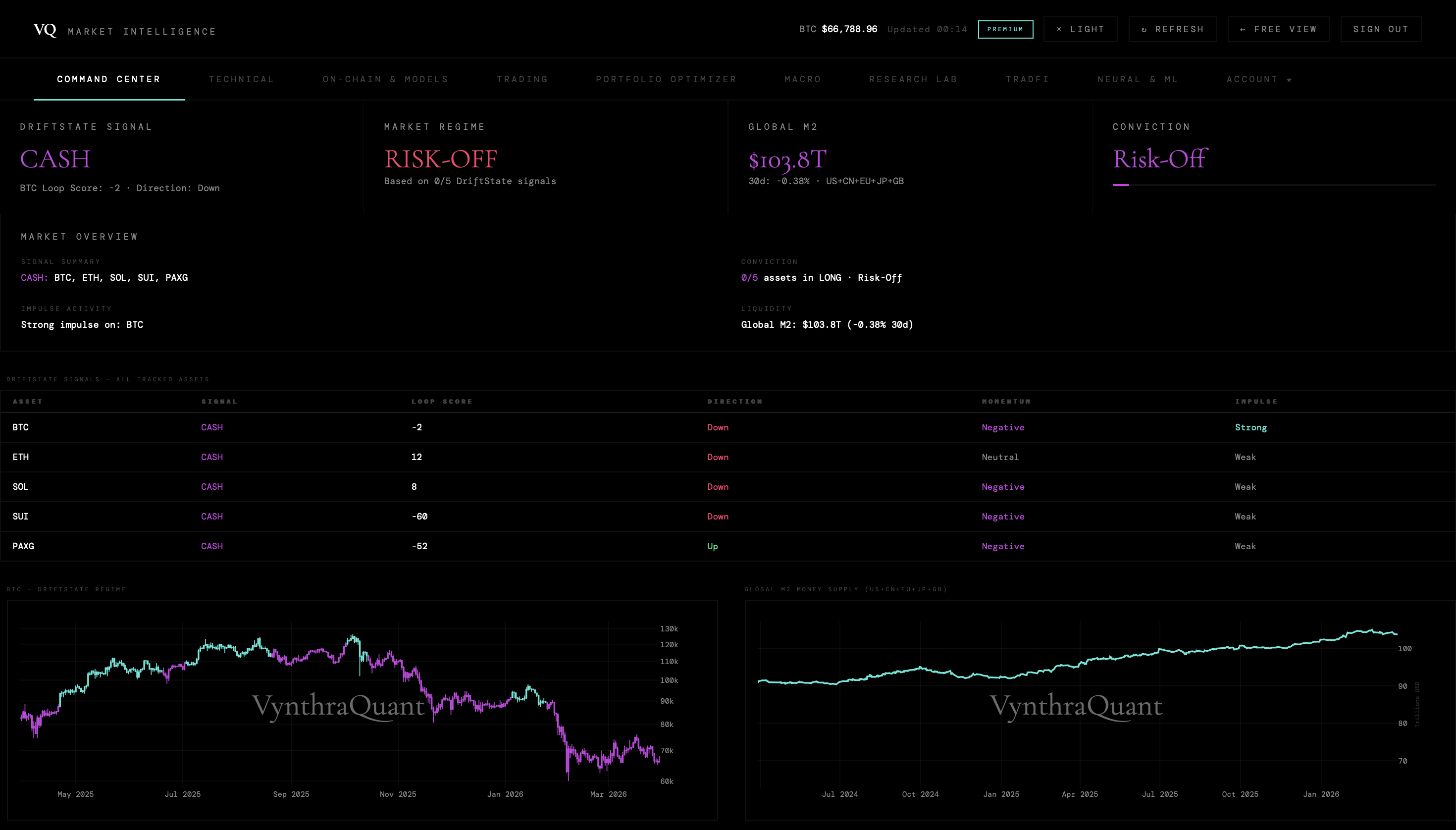 VynthraQuant Command Center — CASH signal, Risk-Off regime, all assets monitored